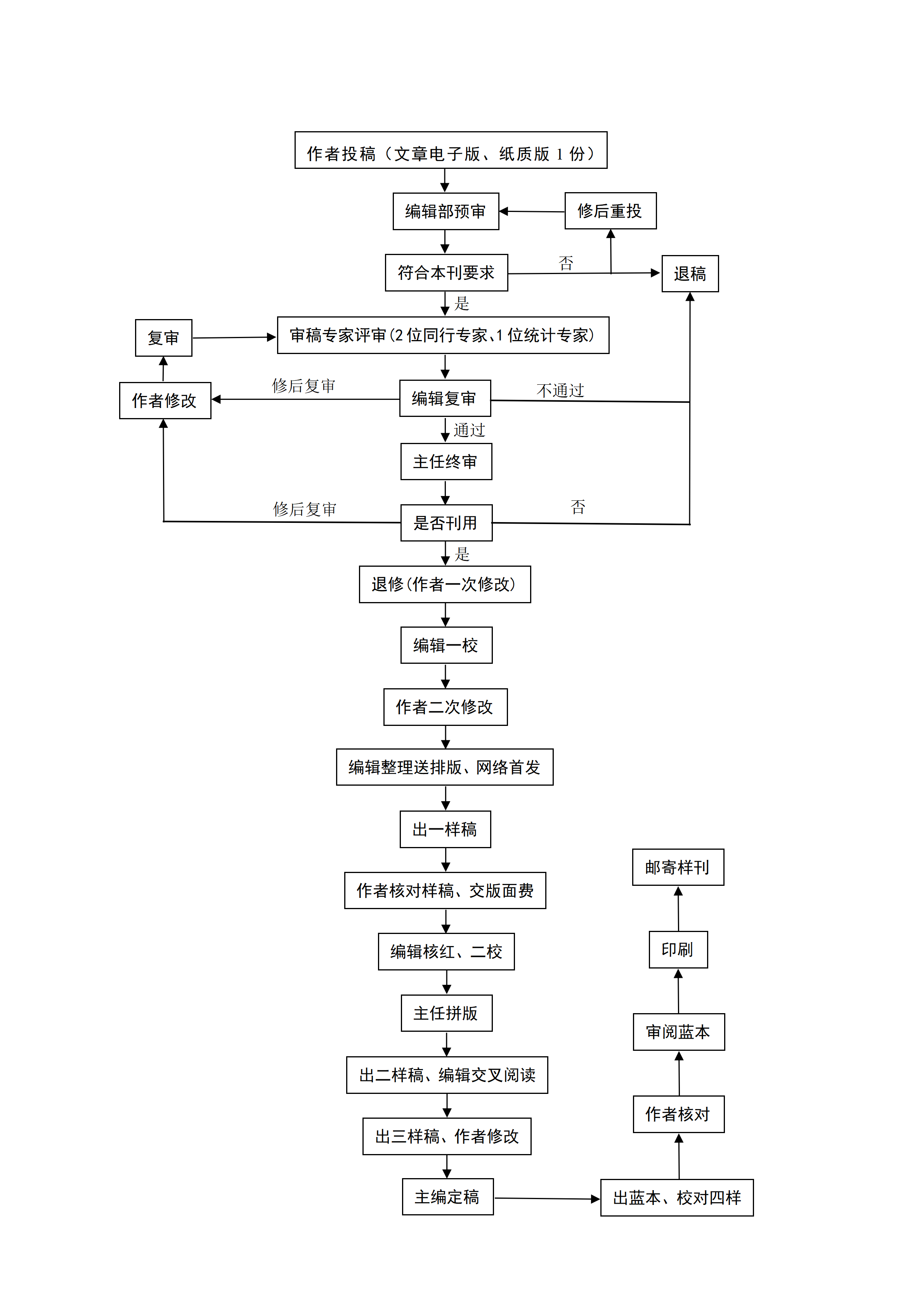 出版流程图最新版.png